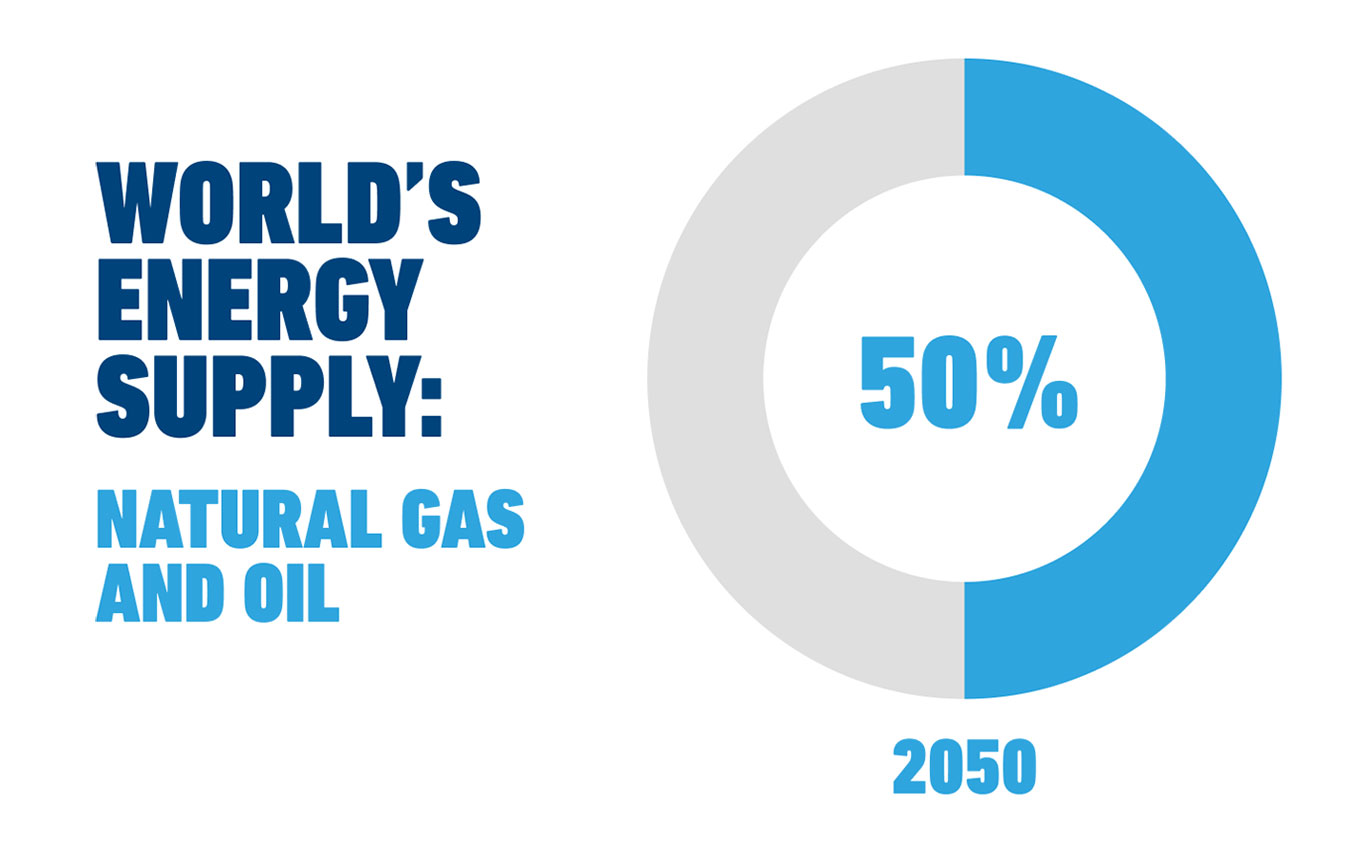 World's Energy Supply: Natural Gas and Oil