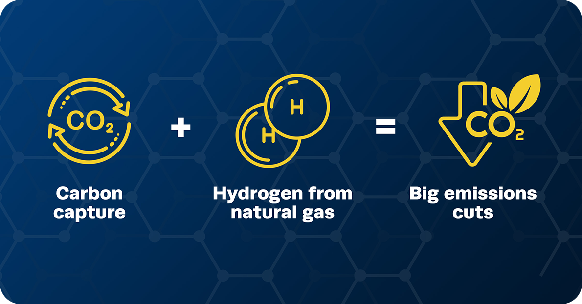 Carbon Capture + Hydrogen from natural gas = Big emissions cuts