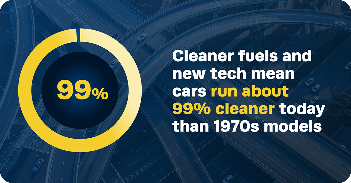 99% Cleaner fuels and new tech mean cars run about 99% cleaner today than 1970s models