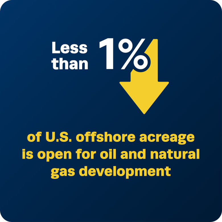 Less than 1% of U.S. offshore energy open for development means less energy independence
