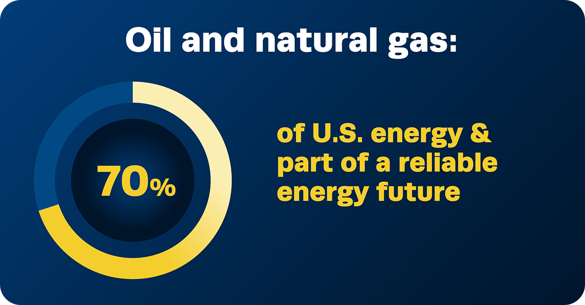 Natural gas & oil: 70% of U.S. energy & part of a reliable energy future