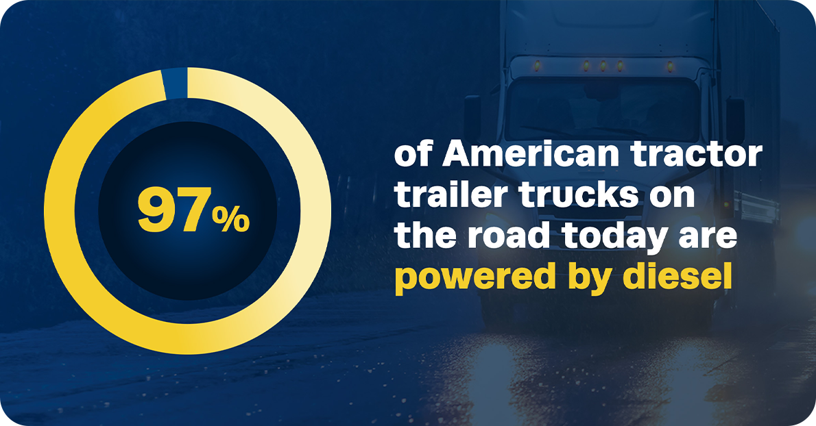97% of American tractor trailer trucks on the road today are powered by diesel