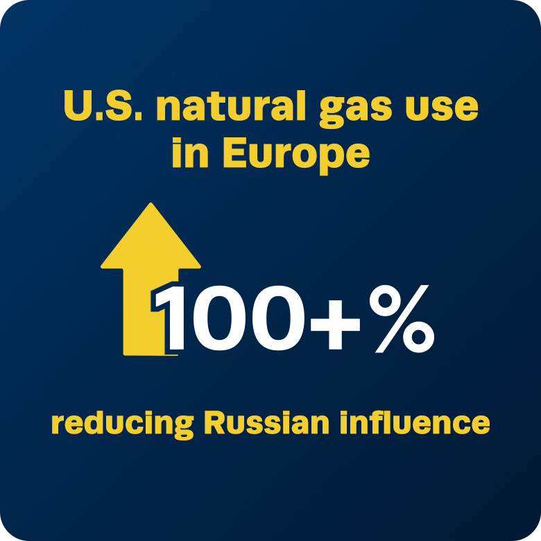 U.S. natural gas in Europe by 100+% reducing Russian influence